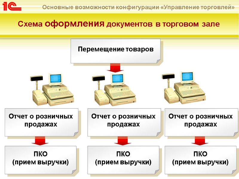 Перемещение товаров  Схема оформления документов в торговом зале Отчет о розничных  продажах